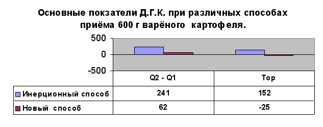 Основные покзатели Д.Г.К. при различных способах приёма 600 г варёного  картофеля.