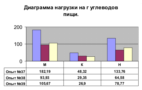 Диаграмма нагрузки на г углеводов пищи