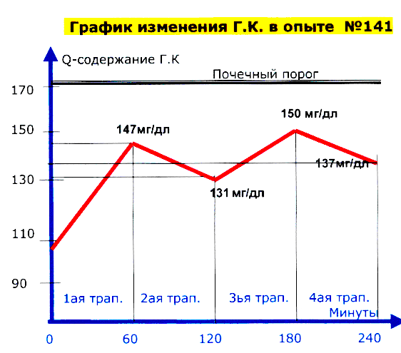 График изменения Г.К. в опыте №141