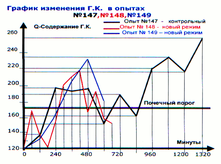 alt="График изменения Г.К. в опыте №147-149"