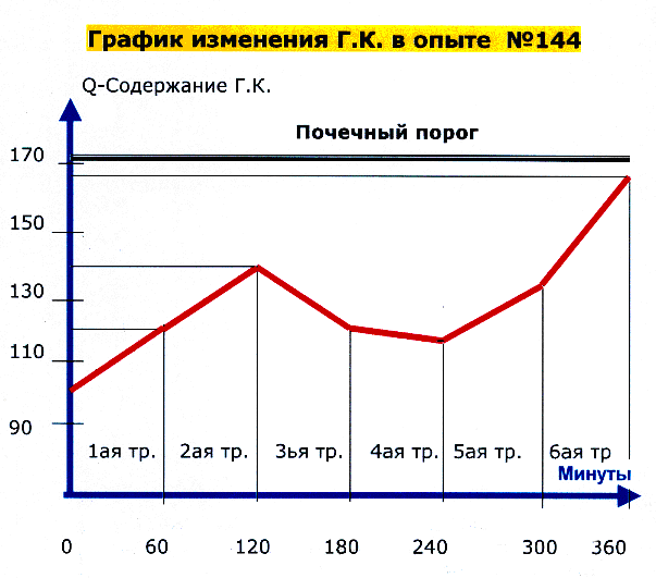 График изменения Г.К. в опыте №144