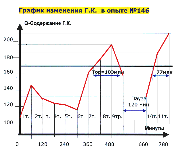 График изменения Г.К. в опыте №146