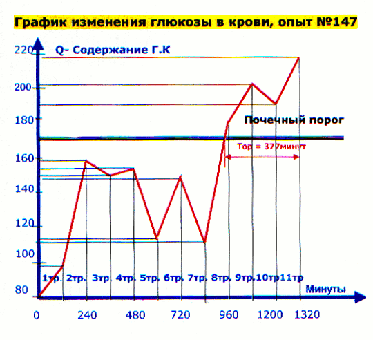 График изменения Г.К. в опыте №147