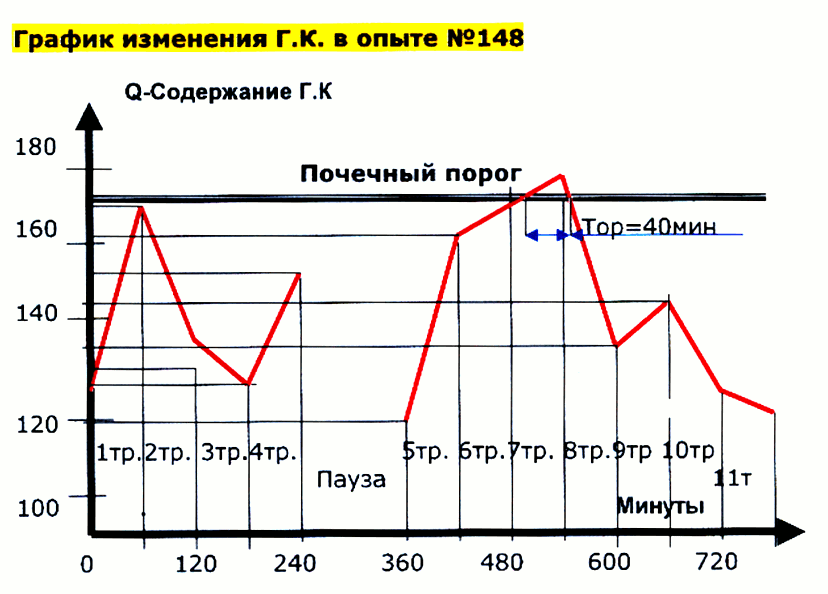 График изменения Г.К. в опыте №148