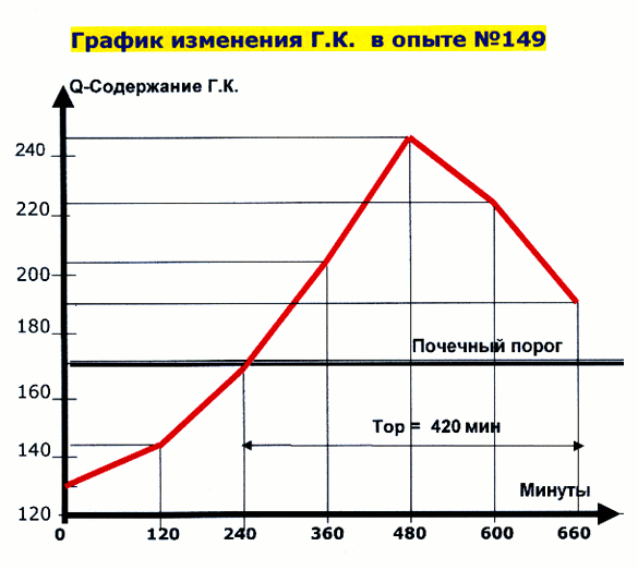 График изменения Г.К. в опыте №149