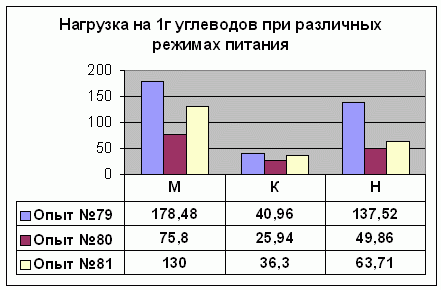 Нагрузка на 1г углеводов при различных режимах питания