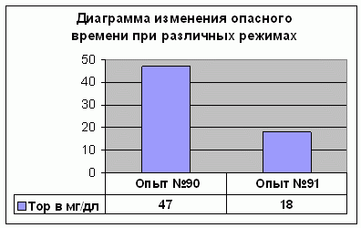 Диаграмма изменения опасного времени при различных режимах