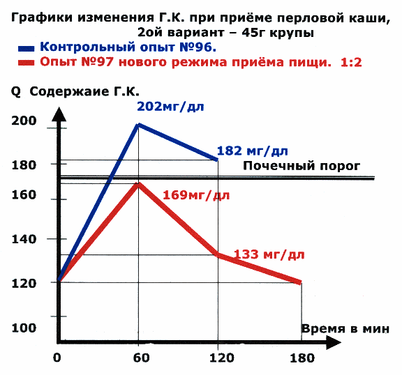 Графики изменения Г.К. при приёме перловой каши