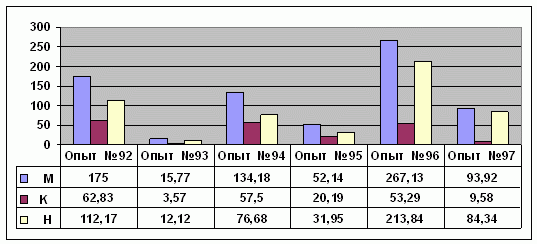 Диаграмма параметров Д.Г.К. опытов №№92-97