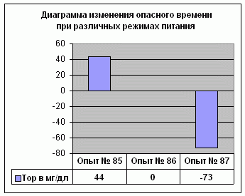 Диаграмма изменения опасного времени при различных режимах питания