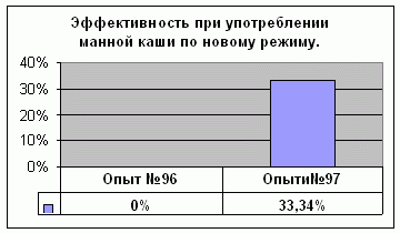 Эффективность при употреблении манной каши по новому режиму
